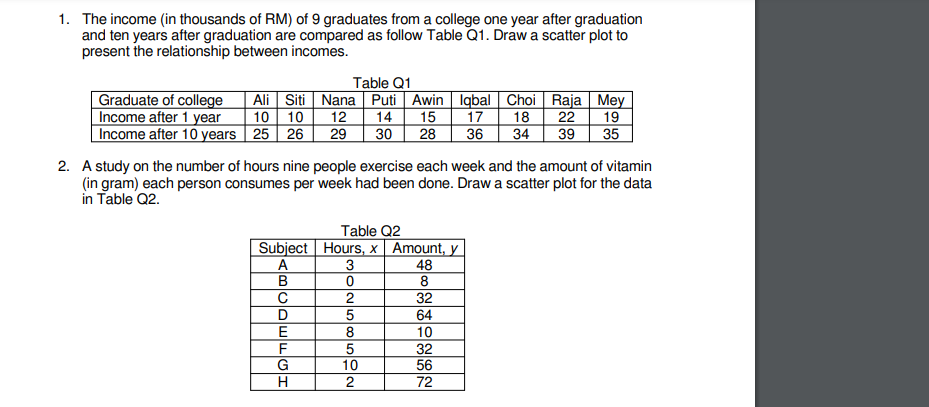 1. The income (in thousands of RM) of 9 graduates from a college one year after graduation
and ten years after graduation are compared as follow Table Q1. Draw a scatter plot to
present the relationship between incomes.
Table Q1
Ali Siti Nana Puti Awin Iqbal Choi Raja Mey
10 10 12 14 15 17 18 22 19
28 36 34 39 35
30
Graduate of college
Income after 1 year
Income after 10 years 25 26 29
2. A study on the number of hours nine people exercise each week and the amount of vitamin
(in gram) each person consumes per week had been done. Draw a scatter plot for the data
in Table Q2.
Subject
A
B
с
D
E
F
G
H
Table Q2
Hours, x Amount, y
3
48
0
8
2
8
5
10
32
64
10
32
56
72