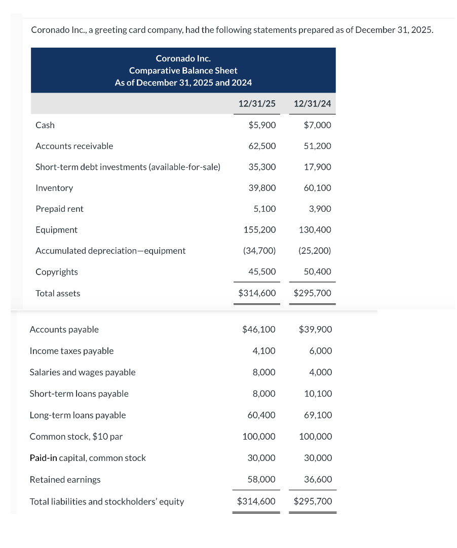 Coronado Inc., a greeting card company, had the following statements prepared as of December 31, 2025.
Coronado Inc.
Comparative Balance Sheet
As of December 31, 2025 and 2024
12/31/25
12/31/24
Cash
$5,900
$7,000
Accounts receivable
62,500
51,200
Short-term debt investments (available-for-sale)
35,300
17,900
Inventory
39,800
60,100
Prepaid rent
5,100
3,900
Equipment
155,200
130,400
Accumulated depreciation-equipment
(34,700)
(25,200)
Copyrights
45,500
50,400
Total assets
$314,600
$295,700
Accounts payable
$46,100
$39,900
Income taxes payable
4,100
6,000
Salaries and wages payable
8,000
4,000
Short-term loans payable
8,000
10,100
Long-term loans payable
60,400
69,100
Common stock, $10 par
100,000
100,000
Paid-in capital, common stock
30,000
30,000
Retained earnings
58,000
36,600
Total liabilities and stockholders' equity
$314,600
$295,700