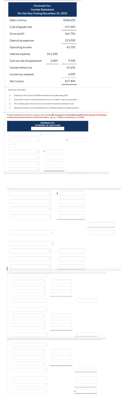 Coronado Inc.
Income Statement
For the Year Ending December 31, 2025
Sales revenue
Cost of goods sold
Gross profit
$340,650
175,900
164,750
Operating expenses
121,000
Operating income
43,750
Interest expense
$11,500
Gain on sale of equipment
2,000
9,500
Income before tax
34,250
Income tax expense
6,850
Net income
$27,400
Additional informatione
1
Dividends in the amount of $6.000 were declared and paid during 2025.
Depreciation expense and amortization experse are included in operating expenses.
2
3. Nourrains or losses have occurred on the investments during the year.
4. Equipment that had a cost of $20,200 and was 70% depreciated as sold during 2025.
Prepare a statement of cash flows using the direct method. (Do not prepare a reconciliation schedule) (Show mounts in the investing
and financing sections that decrease cash flow with either a signes 15,000 or in parentheses (15,000))
CORONADO INC.
STATEMENT OF CASH FLOWS
