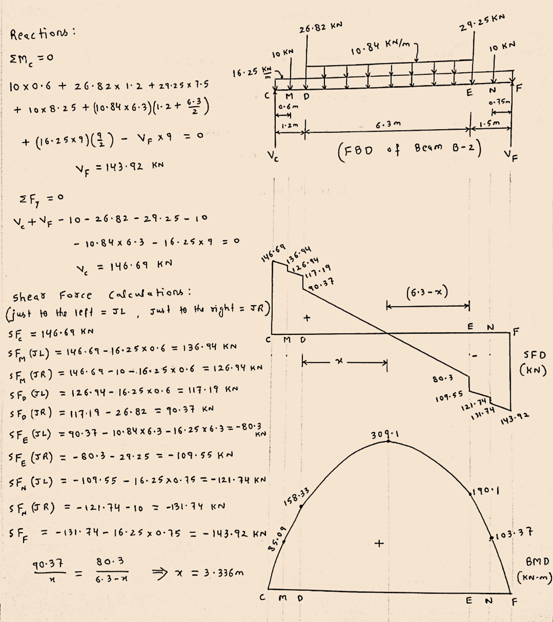 Reactions:
EM₁ = 0
C
10 x 0.6 + 26.82 × 1·2+29.25 × 7-5
6:3³)
+ (16-25×9) (²1) - V₁ × 9 = 0
V₁ = 143.92 KN
+ 10 × 8·25+ (10·84 × 6·3) (1- 2 + 6
≤ Fy
= 0
VVF-10-26.82-29-25-10
- 10.84 x 6-3-
V₂
90.37
= 146.69 KN
16.25 x 9 = 0
Calculations:
=
shear Force
(just to the left = JL
SE
= 146.69 KN
SFM (JL) = 146.69 -16.25 × 0·6 = 136.94 KN
SFM (JR) = 146.69-10 · 16 · 25 × 0·6 = 126.94 KN
SF₂ (JL) = 126-94-16.25x0.6 = 117.19 KN
SF₂ (JR) = 117.19 - 26.82 = 90.37 KN
KN
SFE (JL) = 40.37 - 10.84 × 6.3 -16.25 x 6-3 = -80.3
SEE (JR) = -80.3 - 29.25 = 109.55 KN
SF (JL) = -109.55 - 16-25 x0.75=-121.74 KN
SF (JR) = -121-74-10 = -131-74 KN
SFF
16.25 KN
m
80.3
6.3-4
с
= -131-74- 16.25 × 0·75 = -143.92 KN
10 KN
⇒x= 3·336m
Just to the right = JR)|
Vc
M D
0.6m
146.69
26.82 KN
1.2m
136.94
126.94
7117-19
१०.37
C M D
85.09
+
158.33
с mp
10.84 KN/m
(FBD
309-1
+
(6.3-x)
29-25KN
80.3
$
109-55
E
6.3m
of Beam B-2) VE
10 KN
N
0.75m
K
-5m
E N
121.747
131.74
119011
F
E N
F
SFD
(KN)
143.92
103.37
BMD
(KN-m)
F