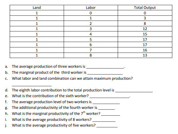 Land
1
1
1
1
1
1
1
1
1
i.
j.
Labor
0
1
2
3
4
5
6
7
8
a. The average production of three workers is
b. The marginal product of the third worker is
c. What labor and land combination can we attain maximum production?
d.
The eighth labor contribution to the total production level is
e. What is the contribution of the sixth worker?
f. The average production level of two workers is
g. The additional productivity of the fourth worker is
h. What is the marginal productivity of the 7th worker?
What is the average productivity of 8 workers?
What is the average productivity of five workers?
Total Output
0
3
8
12
15
17
17
16
13