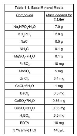 Table 1.1. Base Mineral Media
Mass needed for
1 Liter
Compound
7.0 g
Na,HPO, H,O
2.8 g
KH,PO,
NaCi
0.5 g
0.1 g
NH,CI
MgSO, 7H,0
Feso,
0.1 g
10 mg
MnSO,
5 mg
6.4 mg
ZnCl,
CaCl,-6H,0
1 mg
0.6 mg
BaCl,
0.36 mg
CosO,-7H,0
0.36 mg
Cuso,5H,0
H,BO,
6.5 mg
EDTA
10 mg
37% (m/v) HCI
146 μL
