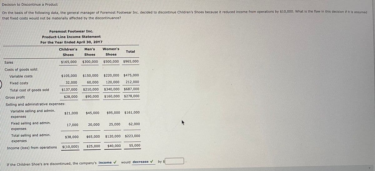 Decision to Discontinue a Product
On the basis of the following data, the general manager of Foremost Footwear Inc. decided to discontinue Children's Shoes because it reduced income from operations by $10,000. What is the flaw in this decision if it is assumed
that fixed costs would not be materially affected by the discontinuance?
Foremost Footwear Inc.
Product-Line Income Statement
For the Year Ended April 30, 20Y7
Children's
Men's
Women's
Total
Shoes
Shoes
Shoes
Sales
$165,000
$300,000
$500,000 $965,000
Costs of goods sold:
Variable costs
$105,000
$150,000
$220,000 $475,000
Fixed costs
32,000
60,000
120,000
212,000
Total cost of goods sold
$137,000
$210,000
$340,000 $687,000
Gross profit
$28,000
$90,000
$160,000 $278,000
Selling and adminstrative expenses:
Variable selling and admin.
$45,000
$95,000 $161,000
$21,000
expenses
Fixed selling and admin.
17,000
20,000
25,000
62,000
expenses
Total selling and admin.
$38,000
$65,000
$120,000 $223,000
expenses
$(10,000)
$25,000
$40,000
55,000
Income (loss) from operations
would decrease v
by $
If the Children Shoe's are discontinued, the company's income
