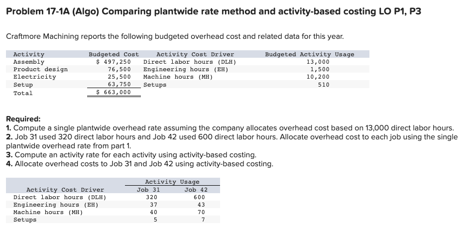 Problem 17-1A (Algo) Comparing plantwide rate method and activity-based costing LO P1, P3
Craftmore Machining reports the following budgeted overhead cost and related data for this year.
Budgeted Cost
Activity
Assembly
Activity Cost Driver
$ 497,250 Direct labor hours (DLH)
76,500 Engineering hours (EH)
25,500 Machine hours (MH)
Product design
Electricity
Budgeted Activity Usage
13,000
1,500
10,200
510
63,750
Setups
$ 663,000
Setup
Total
Required:
1. Compute a single plantwide overhead rate assuming the company allocates overhead cost based on 13,000 direct labor hours.
2. Job 31 used 320 direct labor hours and Job 42 used 600 direct labor hours. Allocate overhead cost to each job using the single
plantwide overhead rate from part 1.
3. Compute an activity rate for each activity using activity-based costing.
4. Allocate overhead costs to Job 31 and Job 42 using activity-based costing.
Activity Cost Driver
Direct labor hours (DLH)
Engineering hours (EH)
Machine hours (MH)
Setups
Activity Usage
Job 31
320
37
40
5
Job 42
600
43
70
7