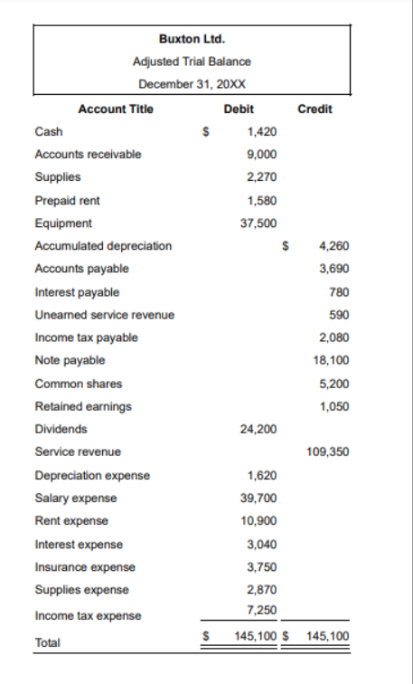 Buxton Ltd.
Adjusted Trial Balance
December 31, 20XX
Account Title
Cash
Accounts receivable
Supplies
Prepaid rent
Equipment
Accumulated depreciation
Accounts payable
Interest payable
Unearned service revenue
Income tax payable
Note payable
Common shares
Retained earnings
Dividends
Service revenue
Depreciation expense
Salary expense
Rent expense
Interest expense
Insurance expense
Supplies expense
Income tax expense
Total
$
$
Debit
1,420
9,000
2,270
1,580
37,500
24,200
1,620
39,700
10,900
$
3,040
3,750
2,870
7,250
145,100 $
Credit
4,260
3,690
780
590
2,080
18,100
5,200
1,050
109,350
145,100