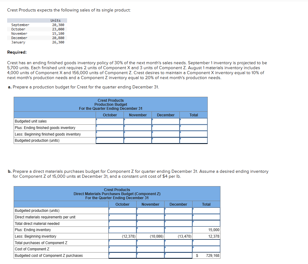 Crest Products expects the following sales of its single product:
September
October
November
December
January
Required:
Units
20,300
23,000
15,100
20,800
26,300
Crest has an ending finished goods inventory policy of 30% of the next month's sales needs. September 1 inventory is projected to be
5,700 units. Each finished unit requires 2 units of Component X and 3 units of Component Z. August 1 materials inventory includes
4,000 units of Component X and 156,000 units of Component Z. Crest desires to maintain a Component X inventory equal to 10% of
next month's production needs and a Component Z inventory equal to 20% of next month's production needs.
a. Prepare a production budget for Crest for the quarter ending December 31.
Crest Products
Production Budget
For the Quarter Ending December 31
October
November
Budgeted unit sales
Plus: Ending finished goods inventory
Less: Beginning finished goods inventory
Budgeted production (units)
Budgeted production (units)
Direct materials requirements per unit
Total direct material needed
Plus: Ending inventory
b. Prepare a direct materials purchases budget for Component Z for quarter ending December 31. Assume a desired ending inventory
for Component Z of 15,000 units at December 31, and a constant unit cost of $4 per lb.
Crest Products
Direct Materials Purchases Budget (Component Z)
For the Quarter Ending December 31
October
November
December
Less: Beginning inventory
Total purchases of Component Z
Cost of Component Z
Budgeted cost of Component Z purchases
(12,378)
(10,086)
Total
December
(13,470)
$
Total
15,000
12,378
729,168