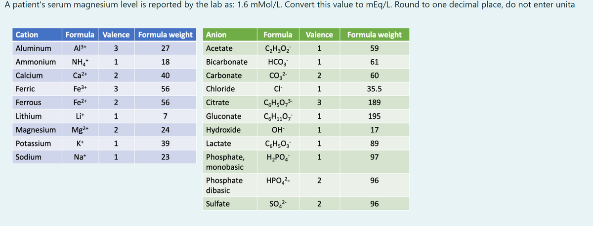 A patient's serum magnesium level is reported by the lab as: 1.6 mMol/L. Convert this value to mEq/L. Round to one decimal place, do not enter unita
Cation
Formula Valence Formula weight
Anion
Formula
Valence
Formula weight
Aluminum
Al3+
27
Acetate
C,H;O,
1
59
Ammonium
NH,+
1
18
Bicarbonate
HCO;
1
61
Calcium
Ca2+
40
Carbonate
Co32-
2
60
Ferric
Fe3+
3
56
Chloride
Cl-
1
35.5
Ferrous
Fe2+
56
Citrate
CgH;0,3-
3
189
Lithium
Lit
1
7
Gluconate
CH110,
1
195
Magnesium
Mg2+
24
Hydroxide
OH-
1
17
Potassium
K+
1
39
Lactate
CGH503
1
89
Sodium
Na+
1
23
Phosphate,
H,PO,
1
97
monobasic
Phosphate
НРО,2-
2
96
dibasic
Sulfate
So,2-
2
96
