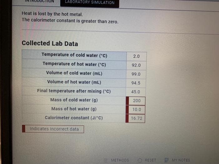 LABORATORY SIMULATION
Heat is lost by the hot metal.
The calorimeter constant is greater than zero.
Collected Lab Data
Temperature of cold water (°C)
2.0
Temperature of hot water ("C)
92.0
Volume of cold water (mL)
99.0
Volume of hot water (mL)
94.5
Final temperature after mixing (°C)
45.0
Mass of cold water (g)
200
Mass of hot water (g)
10.0
Calorimeter constant (J/ C)
16.72
Indicates incorrect data
METHODS
O RESET
MY NOTES
