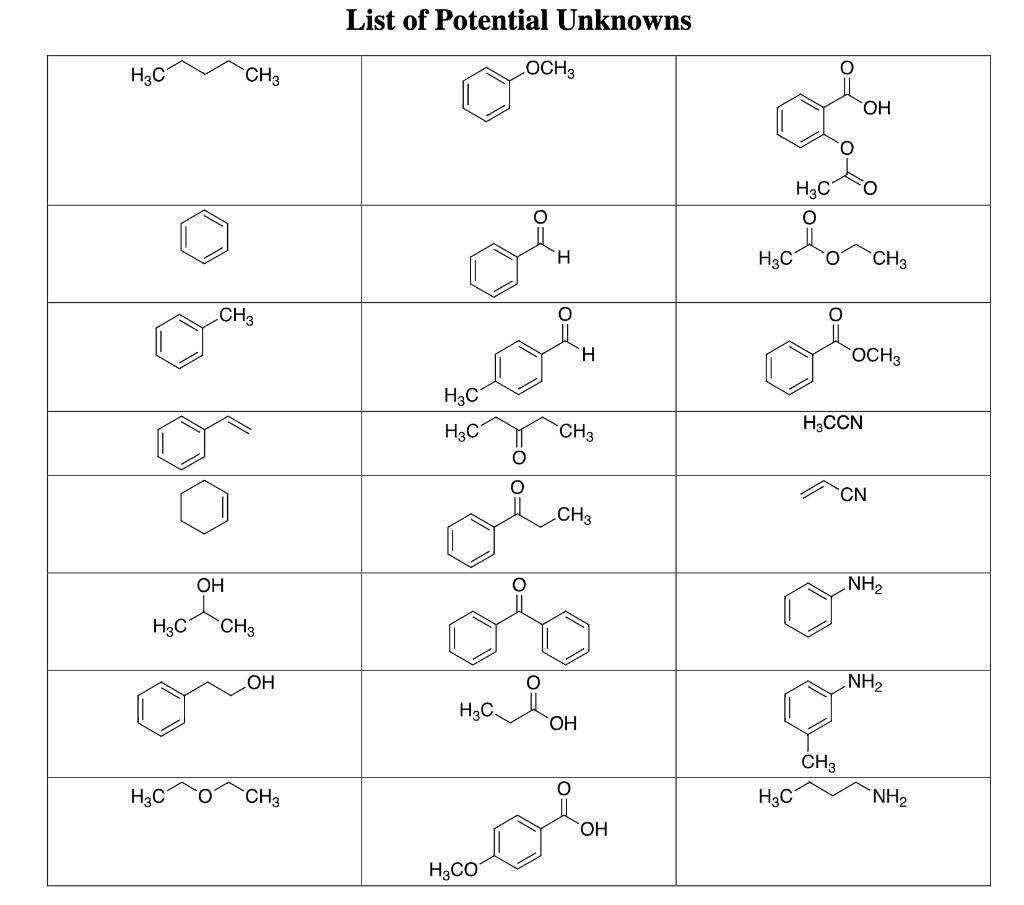 List of Potential Unknowns
H3C
CH3
LOCH3
HO,
H3C
H.
H3C
O.
CH3
.CH3
OCH3
H3C°
H3CCN
H3C
`CH3
CN
.CH3
OH
.NH2
H3C
CH3
NH2
HO
H3C.
HO.
ČH3
H3C
CH3
H3C
*NH2
H3CO
=o 0=
