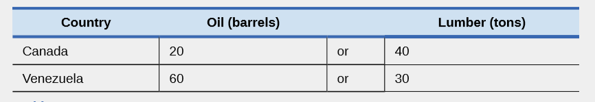 Country
Oil (barrels)
Lumber (tons)
Canada
20
or
40
Venezuela
60
or
30
