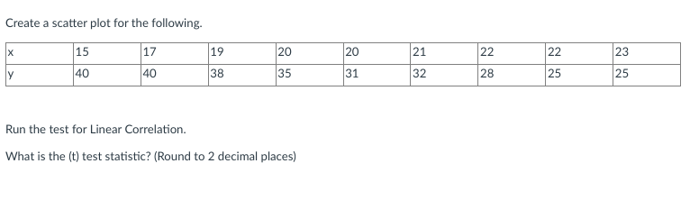 Create a scatter plot for the following.
15
17
40
40
X
Y
19
38
20
35
Run the test for Linear Correlation.
What is the (t) test statistic? (Round to 2 decimal places)
20
31
21
32
22
28
22
25
23
25