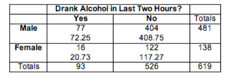 Male
Female
Totals
Drank Alcohol in Last Two Hours?
No
404
408.75
122
117.27
526
Yes
77
72.25
16
20.73
93
Totals
481
138
619