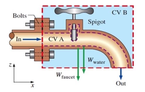 CV B
Bolts
Spigot
In
n CV A
water
ZA
W.
faucet
Out
