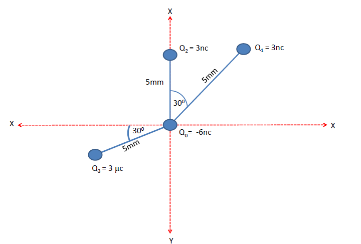 X
Q2 = 3nc
Q = 3nc
5mm
5mm
300
30°
Q,= -6nc
5mm
Q3 = 3 µc
