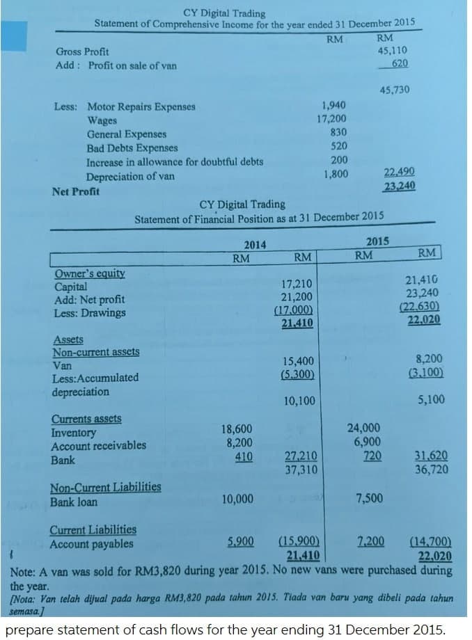 CY Digital Trading
Statement of Comprehensive Income for the year ended 31 December 2015
RM
RM
45,110
620
Gross Profit
Add : Profit on sale of van
45,730
1,940
17,200
Less: Motor Repairs Expenses
Wages
General Expenses
Bad Debts Expenses
Increase in allowance for doubtful debts
830
520
200
22,490
23,240
Depreciation of van
1,800
Net Profit
CY Digital Trading
Statement of Financial Position as at 31 December 2015
2014
2015
RM
RM
RM
RM
Owner's equity
Capital
Add: Net profit
Less: Drawings
17,210
21,200
(17,000)
21.410
21,410
23,240
(22.630)
22,020
Assets
Non-current assets
15,400
(5,300)
8,200
(3,100)
Van
Less:Accumulated
depreciation
10,100
5,100
Currents assets
Inventory
Account receivables
Bank
18,600
8,200
410
24,000
6,900
720
27,210
37,310
31,620
36,720
Non-Current Liabilities
Bank loan
10,000
7,500
Current Liabilities
Account payables
(15,900)
21,410
1,200
(14,700)
22,020
Note: A van was sold for RM3,820 during year 2015. No new vans were purchased during
5,900
the year.
(Nota: Van telah dijual pada harga RM3,820 pada tahun 2015. Tiada van baru yang dibeli pada tahun
semasa]
prepare statement of cash flows for the year ending 31 December 2015.
