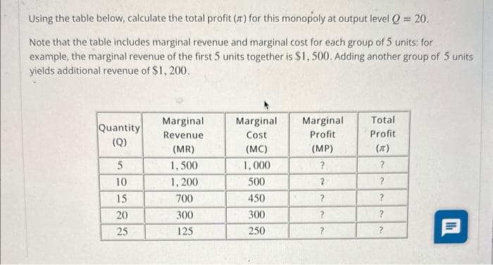 Using the table below, calculate the total profit (z) for this monopoly at output level Q = 20.
Note that the table includes marginal revenue and marginal cost for each group of 5 units: for
example, the marginal revenue of the first 5 units together is $1,500. Adding another group of 5 units
yields additional revenue of $1,200.
Quantity
(Q)
5
10
15
20
25
Marginal
Revenue
(MR)
1,500
1,200
700
300
125
Marginal
Cost
(MC)
1,000
500
450
300
250
Marginal
Profit
(MP)
?
2
?
?
?
Total
Profit
(π)
?
?
?
?
?