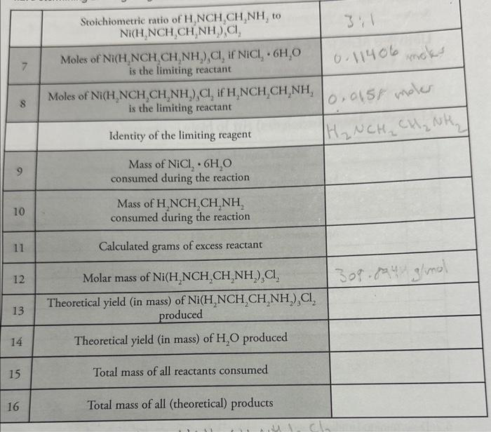 7
9
10
11
12
13
14
15
16
Stoichiometric ratio of H,NCH,CH,NH, to
NH(H,NCH,CHÍNH,) C,
Moles of Ni(H,NCH CH₂NH₂),CI, if NICI, 6H₂O
is the limiting reactant
Moles of Ni(H,NCH CH₂NH₂),Cl, if H₂NCH,
is the limiting reactant
Identity of the limiting reagent
Mass of NICI, 6H₂O
consumed during the reaction
.
CH₂NH₂
Mass of H₂NCH₂CH₂NH₂
consumed during the reaction
Calculated grams of excess reactant
Molar mass of Ni(H₂NCH₂CH₂NH₂),CL,
Theoretical yield (in mass) of Ni(H₂NCH₂CH₂NH₂),CI,
produced
Theoretical yield (in mass) of H₂O produced
Total mass of all reactants consumed
Total mass of all (theoretical) products
0-11406
ch
moks
0.015/ moler
H₂NCH₂CH₂NH₂
309.8944 g/mol