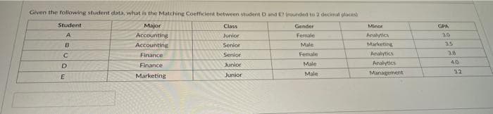 Given the following student data, what is the Matching Coefficient between student D and E? (rounded to 2 decimal places)
Student
Major
Class
A
Accounting
Junior
Senior
Senior
B
C
D
E
Accounting
Finance
Finance
Marketing
Junior
Junior
Gender
Female
Male
Female
Male
Male
Minor
Analytics
Marketing
Analytics
Analytics
Management
GPA
3.0
35
28
40
32