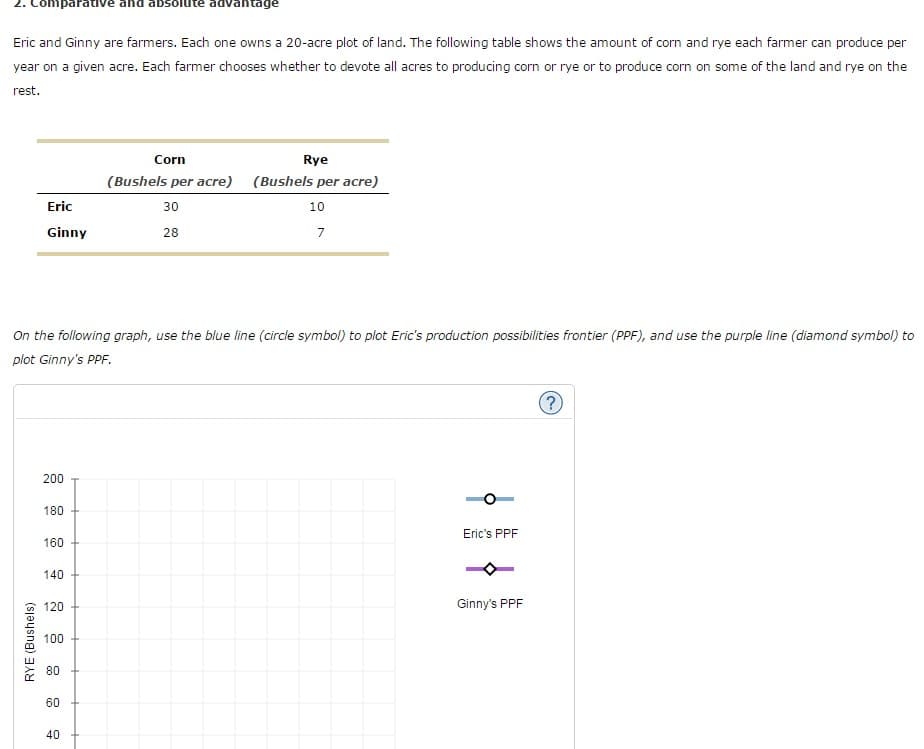 mparative hd absolute avantage
Eric and Ginny are farmers. Each one owns a 20-acre plot of land. The following table shows the amount of corn and rye each farmer can produce per
year on a given acre. Each farmer chooses whether to devote all acres to producing corn or rye or to produce corn on some of the land and rye on the
rest.
RYE (Bushels)
Eric
Ginny
On the following graph, use the blue line (circle symbol) to plot Eric's production possibilities frontier (PPF), and use the purple line (diamond symbol) to
plot Ginny's PPF.
200
180
160
140
120
100
80
60
Corn
(Bushels per acre)
30
28
40
Rye
(Bushels per acre)
10
7
Eric's PPF
Ginny's PPF
(?)
