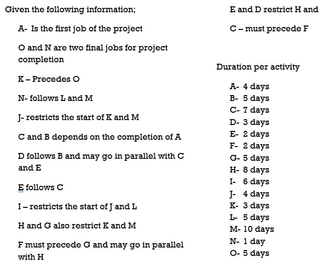 Given the following information;
E and D restrict H and
A- Is the first job of the project
C- must precede F
O and N are two final jobs for project
completion
Duration per activity
K- Precedes o
A- 4 days
B- 5 days
C- 7 days
N- follows L and M
J- restricts the start of K and M
D- 3 days
E- 2 days
F- 2 days
G- 5 days
C and B depends on the completion of A
D follows B and may go in parallel with C
and E
H- 8 days
I- 6 days
J- 4 days
K- 3 days
L- 5 days
M- 10 days
N- 1 day
O- 5 days
E follows C
I- restricts the start of J and L
H and G also restrict K and M
F must precede G and may go in parallel
with H
