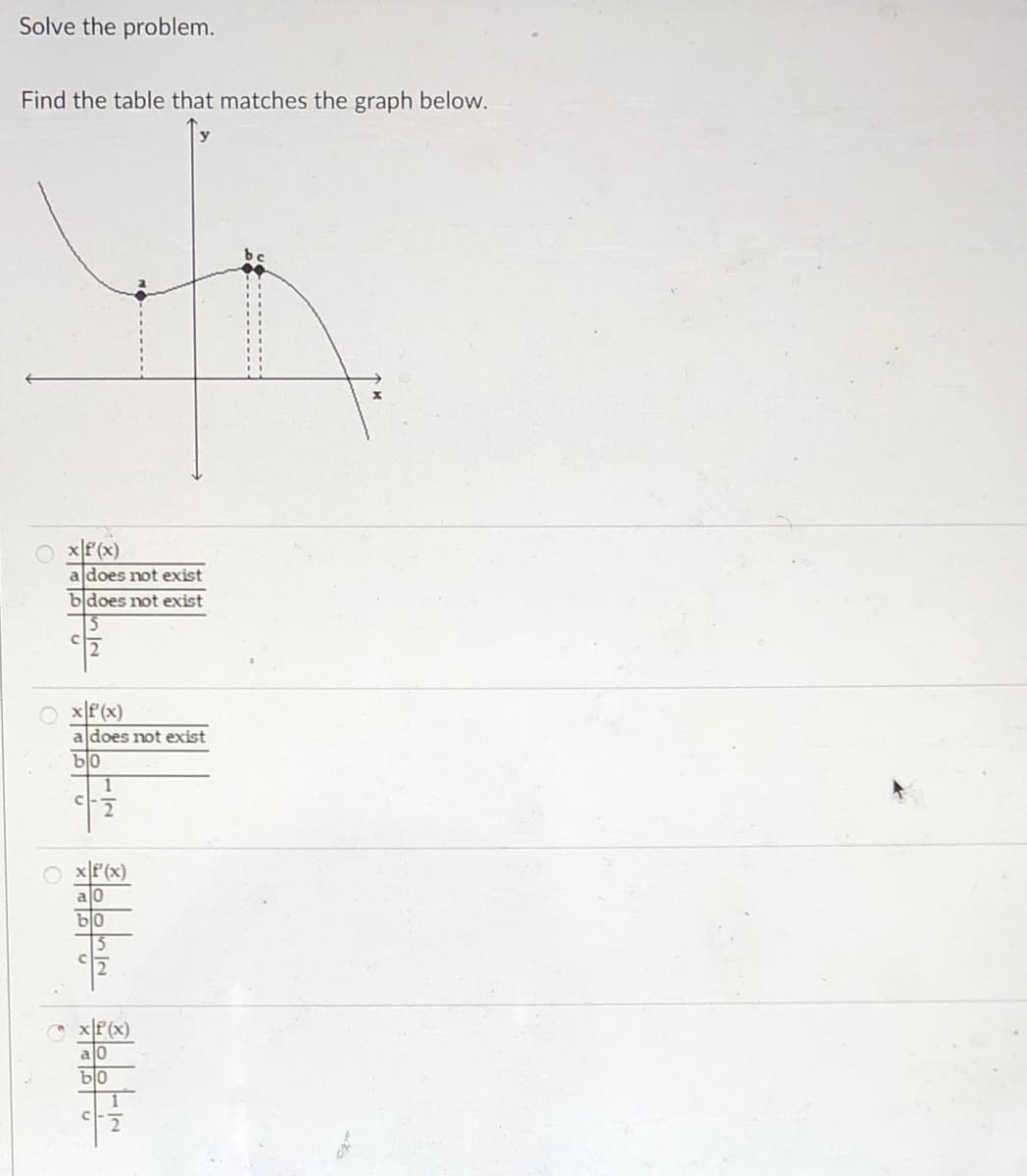 Solve the problem.
Find the table that matches the graph below.
O xF(x)
a does not exist
bdoes not exist
15
O xf(x)
a does not exist
bo
1
O xlF(x)
a0
a0
