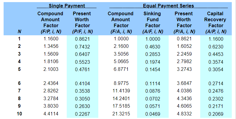 N
NIN
1
2
3
4
5
6
7
8
9
10
Single Payment
Compound
Amount
Factor
(F/P, i, N)
1.1600
1.3456
1.5609
1.8106
2.1003
2.4364
2.8262
3.2784
3.8030
4.4114
Present
Worth
Factor
(P/F, i, N)
0.8621
0.7432
0.6407
0.5523
0.4761
0.4104
0.3538
0.3050
0.2630
0.2267
Compound
Amount
Factor
(F/A, i, N)
1.0000
2.1600
3.5056
5.0665
6.8771
8.9775
11.4139
14.2401
17.5185
21.3215
Equal Payment Series
Sinking
Fund
Factor
(A/F, i, N)
1.0000
0.4630
0.2853
0.1974
0.1454
0.1114
0.0876
0.0702
0.0571
0.0469
Present
Worth
Factor
(P/A, i, N)
0.8621
1.6052
2.2459
2.7982
2743
3.6847
4.0386
4.3436
4.6065
4.8332
Capital
Recovery
Factor
(A/P, i, N)
1.1600
0.6230
0.4453
0.3574
0.3054
0.2714
0.2476
0.2302
0.2171
0.2069