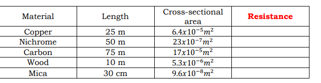 Cross-sectional
Material
Length
Resistance
area
25 m
6.4x10-5m2
Соpper
Nichrome
50 m
23x10-7m²
Carbon
75 m
17x10-5m2
Wood
10 m
5.3x10-6m2
9.6x10-8m²
Mica
30 сm
