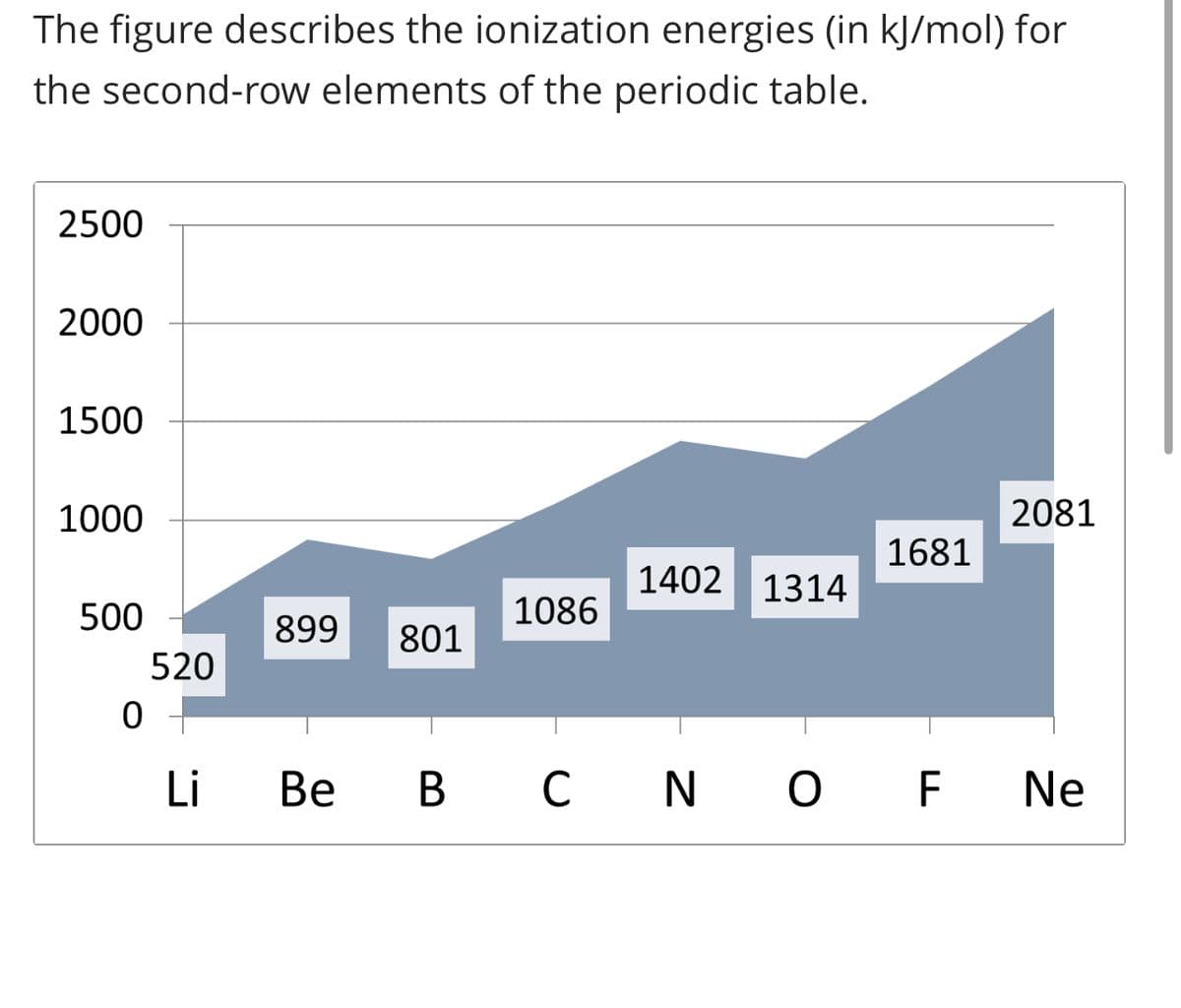 The figure describes the ionization energies (in kJ/mol) for
the second-row elements of the periodic table.
2500
2000
1500
1000
500
0
520
Li
899
801
1086
1402 1314
1681
2081
Be B C N O F Ne