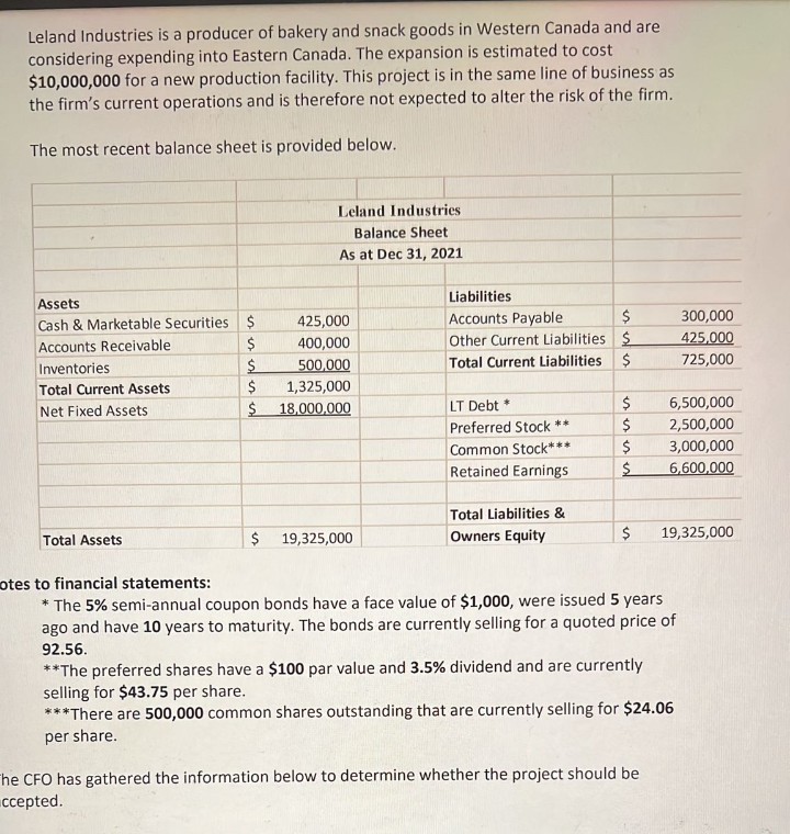 Leland Industries is a producer of bakery and snack goods in Western Canada and are
considering expending into Eastern Canada. The expansion is estimated to cost
$10,000,000 for a new production facility. This project is in the same line of business as
the firm's current operations and is therefore not expected to alter the risk of the firm.
The most recent balance sheet is provided below.
Leland Industries
Balance Sheet
As at Dec 31, 2021
Liabilities
Assets
$
300,000
Cash & Marketable Securities $
$
Accounts Payable
Other Current Liabilities $
425,000
400,000
425,000
Accounts Receivable
Total Current Liabilities $
725,000
500,000
1,325,000
Inventories
Total Current Assets
$
Net Fixed Assets
18,000,000
LT Debt *
2$
6,500,000
Preferred Stock **
$
2,500,000
Common Stock***
2$
3,000,000
Retained Earnings
6,600,000
Total Liabilities &
$ 19,325,000
Owners Equity
$
19,325,000
Total Assets
otes to financial statements:
* The 5% semi-annual coupon bonds have a face value of $1,000, were issued 5 years
ago and have 10 years to maturity. The bonds are currently selling for a quoted price of
92.56.
**The preferred shares have a $100 par value and 3.5% dividend and are currently
selling for $43.75 per share.
***There are 500,000 common shares outstanding that are currently selling for $24.06
per share.
The CFO has gathered the information below to determine whether the project should be
ccepted.
