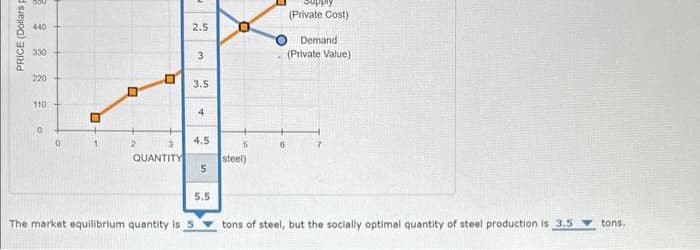 PRICE (Dollars p
bou
440
330
220
110
0
0
B
1
O
2
D
3
QUANTITY
2.5
لیا
3.5
4
4.5
The market equilibrium quantity is 5
5
5.5
O
steel)
6
supply
(Private Cost)
Demand
(Private Value)
tons of steel, but the socially optimal quantity of steel production is 3.5 tons.