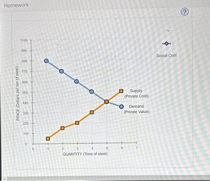 Homework
PRICE (Dollars per ton of steel)
1100
990
880
770
660
550
440
330
220
110
0
0
O
O
0
O
0
O
L
U
3
4
5
QUANTITY (Tons of steel)
0
6
Supply
(Private Cost)
Demand
(Private Value)
Social Cost
?