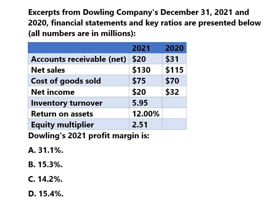 Excerpts from Dowling Company's December 31, 2021 and
2020, financial statements and key ratios are presented below
(all numbers are in millions):
Accounts receivable (net) $20
2021
2020
$31
Net sales
$130
$115
Cost of goods sold
$75
$70
Net income
$20
$32
Inventory turnover
5.95
Return on assets
12.00%
Equity multiplier
2.51
Dowling's 2021 profit margin is:
A. 31.1%.
B. 15.3%.
C. 14.2%.
D. 15.4%.