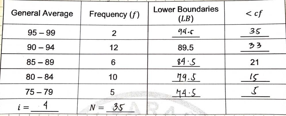 General Average
95 - 99
90 - 94
85-89
80-84
75-79
4
i =
Frequency (f)
2
12
6
10
5
N = 35
Lower Boundaries
(LB)
94-5
89.5
84.5
79.5
74.5
<cf
35
33
21
15
کی