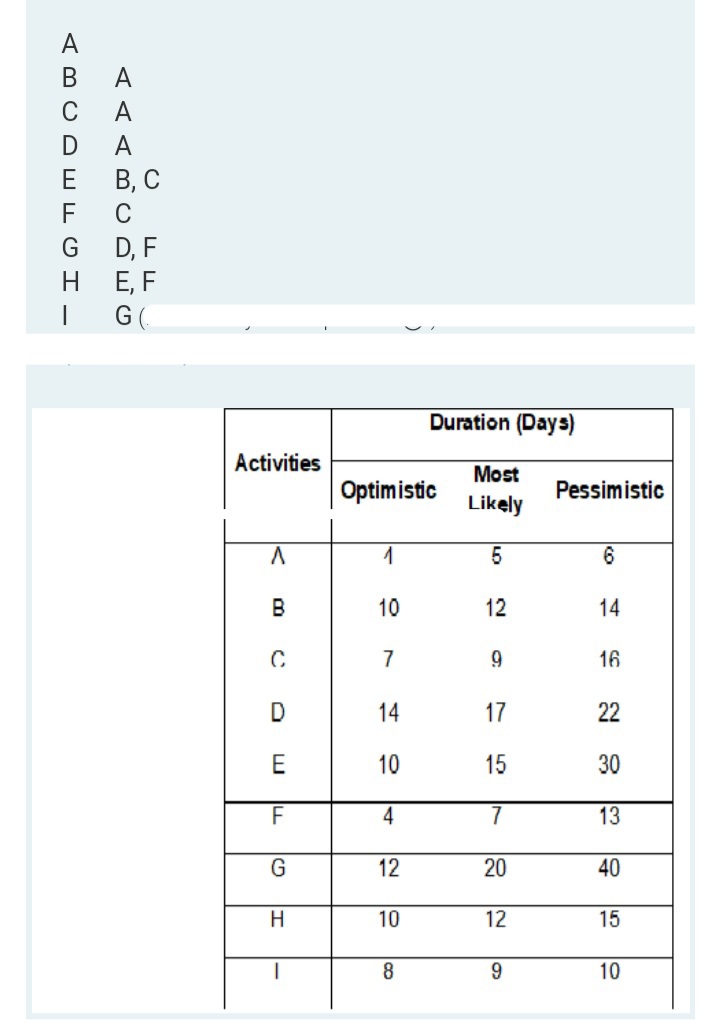 A
C
A
A
E
В, С
F
C
D, F
Е, F
G(
H
|
Duration (Days)
Activities
Most
Optimistic
Pessimistic
Likely
6
B
10
12
14
C
7
16
D
14
17
22
E
10
15
30
F
7
13
G
12
20
40
10
12
15
8
9.
10
4,
