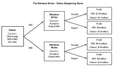 Odeon
Decision
Offertopay
$30 or $40
percopy
The Rainbow Writer-Odeon Bargaining Game
Rainbow
Writer
Accept
Decision:
$30
Acceptor
Reject offer
Reject
Profit
RW: $1.8 million
Odeon: $17 million
Profit
RW: $2million
Odeon: $12 million
Profit
RW: $4.5 million
$40
Rainbow
Writer
Accept
Odeon: $14 million
Decision:
Acceptor
Reject offer
Reject
Profit
RW: $2 million
Odeon: $12 million