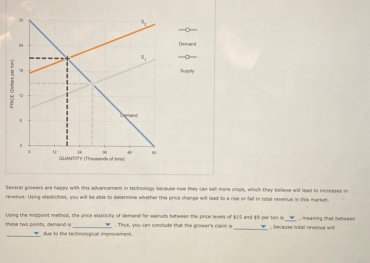 PRICE (Dollars per ton)
30
24
18
12
6
0
12
24
36
Demand
QUANTITY (Thousands of tons)
52
0
Demand
1
Supply
48
60
Several growers are happy with this advancement in technology because now they can sell more crops, which they believe will lead to increases in
revenue. Using elasticities, you will be able to determine whether this price change will lead to a rise or fall in total revenue in this market.
Using the midpoint method, the price elasticity of demand for walnuts between the price levels of $15 and $9 per ton is
these two points, demand is
Thus, you can conclude that the grower's claim is
, meaning that between
, because total revenue will
due to the technological improvement.