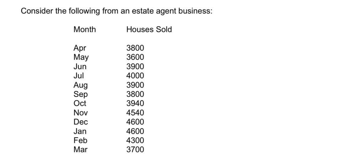 Consider the following from an estate agent business:
Month
Houses Sold
Apr
May
Jun
Jul
Aug
Sep
Oct
Nov
Dec
Jan
Feb
Mar
3800
3600
3900
4000
3900
3800
3940
4540
4600
4600
4300
3700