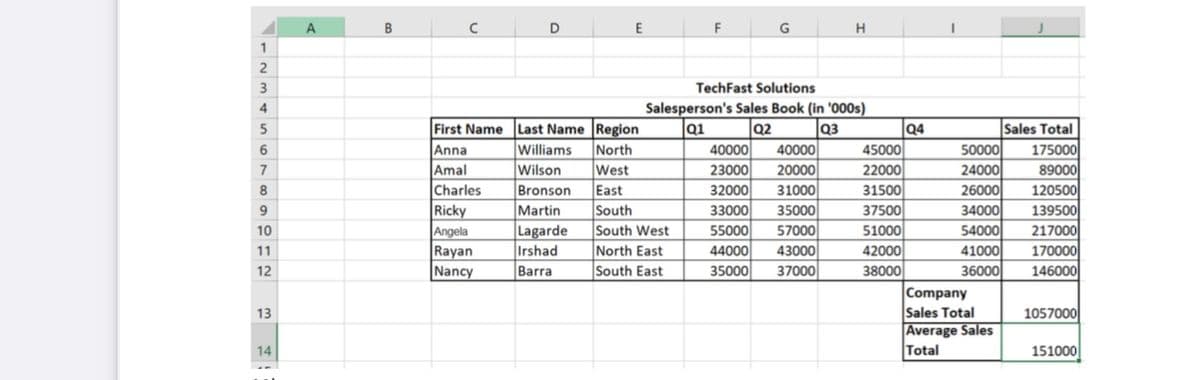 1
2
3
4
5
6
7
8
9
10
11
12
13
14
A
B
с
First Name
Anna
Amal
Charles
Ricky
Angela
Rayan
Nancy
D
E
Williams
Wilson
Bronson
Martin
Lagarde
Irshad
Barra
Last Name Region
North
West
East
South
South West
North East
South East
F
G
TechFast Solutions
Salesperson's Sales Book (in '000s)
Q1
Q2
Q3
H
40000 40000
23000
20000
32000
31000
33000 35000
55000 57000
44000 43000
35000 37000
45000
22000
31500
37500
51000
42000
38000
Q4
I
50000
24000
26000
34000
54000
41000
36000
Company
Sales Total
Average Sales
Total
Sales Total
175000
89000
120500
139500
217000
170000
146000
1057000
151000