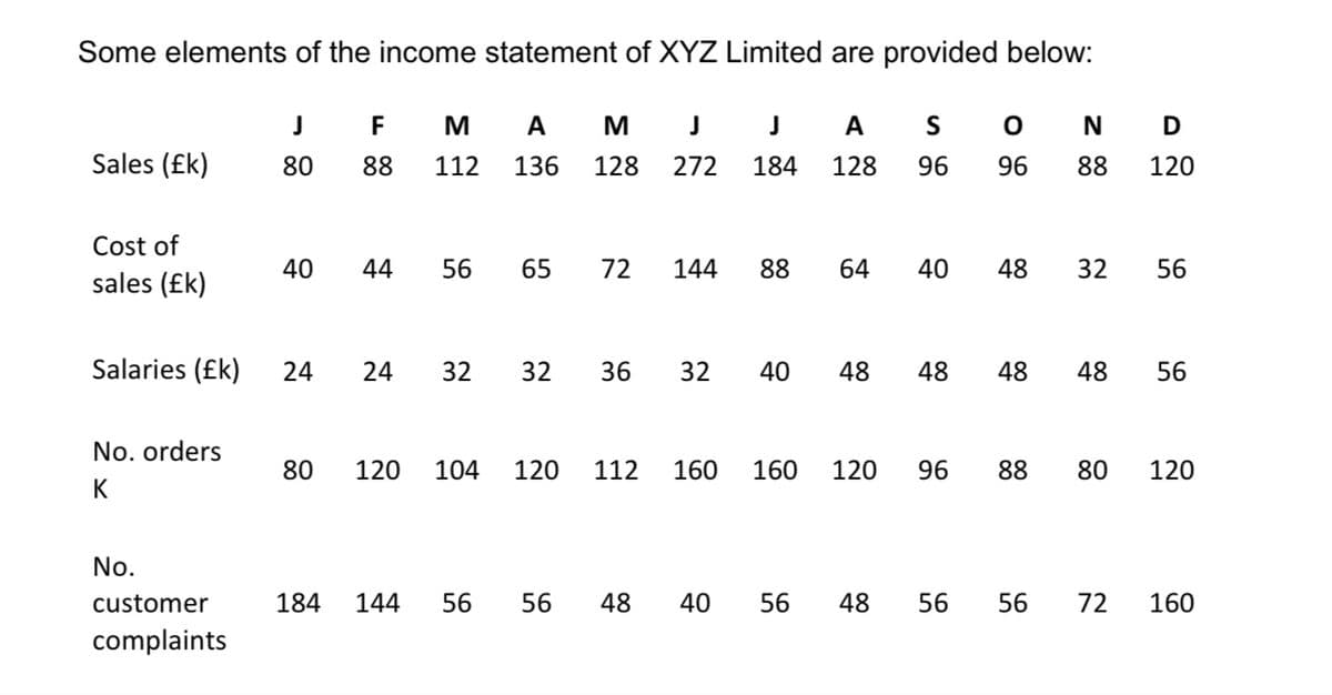 Some elements of the income statement of XYZ Limited are provided below:
M J J A
128 272 184 128
Sales (Ek)
Cost of
sales (Ek)
Salaries (Ek)
No. orders
K
No.
customer
complaints
J
80
F
88
M
112
40 44 56
A
136
65
72 144 88 64
24 24 32 32 36 32 40 48 48
184 144 56 56 48
S
O
N
96 96 88
40
56 48
40 48 32 56
80 120 104 120 112 160 160 120 96 88 80 120
56
D
120
48 48 56
56
72
160