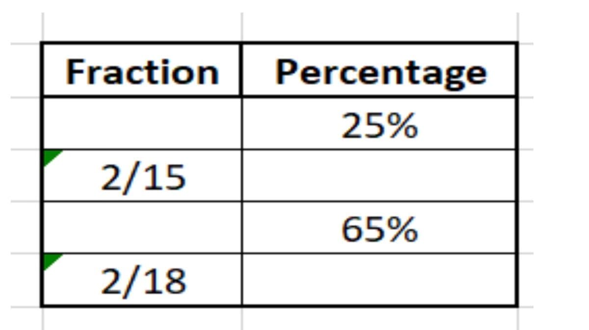 Fraction Percentage
25%
2/15
2/18
65%