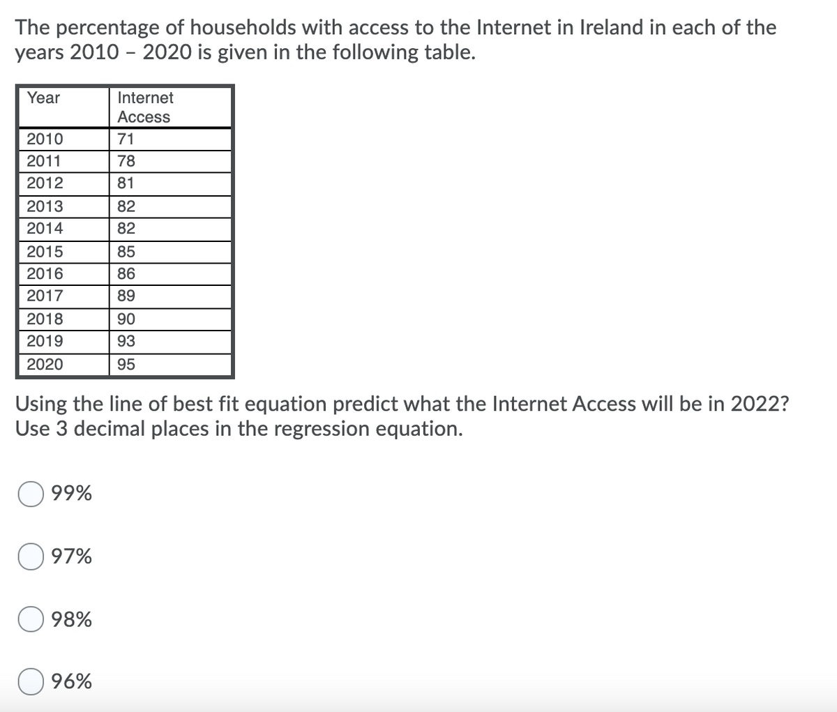 The percentage of households with access to the Internet in Ireland in each of the
years 2010 - 2020 is given in the following table.
Year
Internet
Access
2010
71
2011
78
2012
81
2013
82
2014
82
2015
85
2016
86
2017
89
2018
90
2019
93
2020
95
Using the line of best fit equation predict what the Internet Access will be in 2022?
Use 3 decimal places in the regression equation.
99%
O 97%
98%
96%
