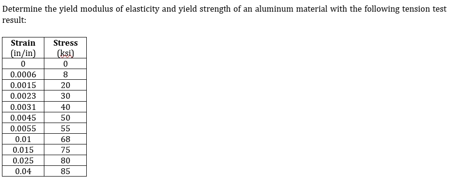 Determine the yield modulus of elasticity and yield strength of an aluminum material with the following tension test
result:
Strain Stress
(in/in)
0
0.0006
0.0015
0.0023
0.0031
0.0045
0.0055
0.01
0.015
0.025
0.04
(ksi)
0
8
20
30
40
50
55
68
75
80
85