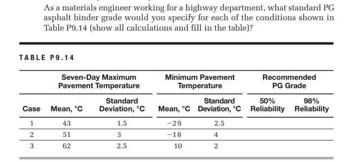 As a materials engineer working for a highway department, what standard PG
asphalt binder grade would you specify for each of the conditions shown in
Table P9.14 (show all calculations and fill in the table)?
TABLE P9.14
Seven-Day Maximum
Pavement Temperature
Minimum Pavement
Recommended
Temperature
PG Grade
Standard
98%
Mean, °C Deviation, °C Reliability Reliability
Standard
50%
Case Mean, °C
Deviation, °C
1
43
1.5
-29
2.5
2
51
-18
4
62
2.5
10
