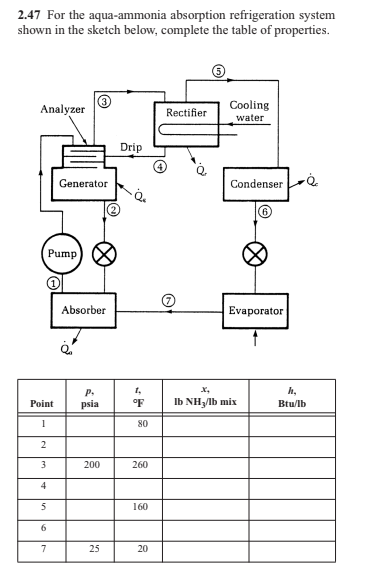 2.47 For the aqua-ammonia absorption refrigeration system
shown in the sketch below, complete the table of properties.
Analyzer
Pump
Generator
(1)
Point
1
2
3
4
5
6
7
Absorber
P₁
psia
200
25
Drip
1₂
°F
80
260
160
20
Rectifier
Cooling
water
Condenser
Evaporator
X₂
lb NH₂/lb mix
-Q
h,
Btu/lb