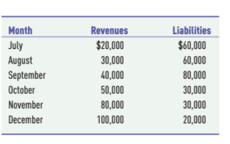 Liabilities
$60,000
Month
Revenues
$20,000
July
August
September
30,000
60,000
40,000
80,000
October
50,000
30,000
November
80,000
30,000
December
100,000
20,000
