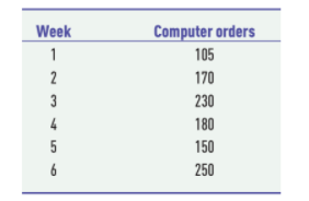 Week
Computer orders
1
105
2
170
3
230
4
180
5
150
6
250
