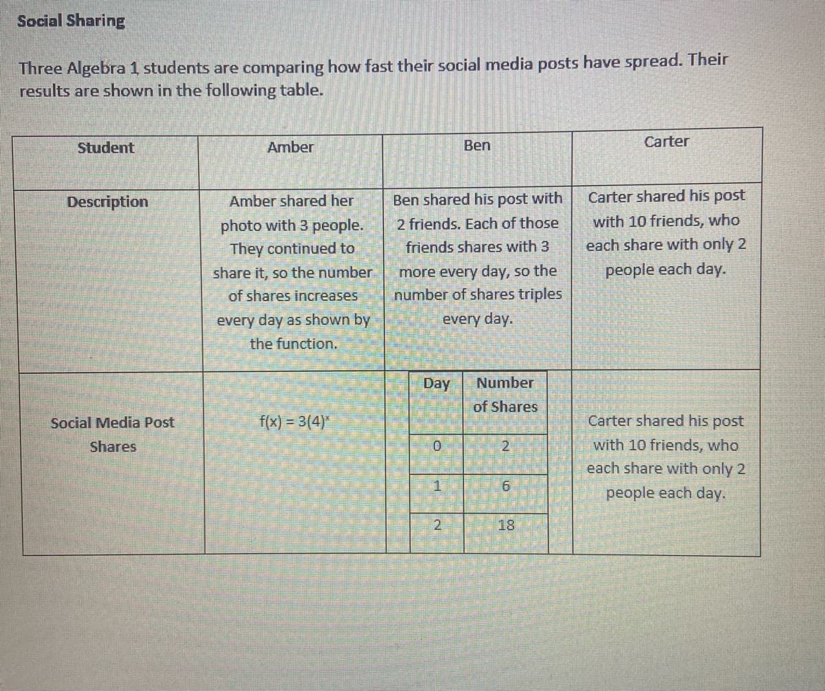 Social Sharing
Three Algebra 1 students are comparing how fast their social media posts have spread. Their
results are shown in the following table.
Student
Amber
Ben
Carter
Description
Amber shared her
Ben shared his post with
Carter shared his post
photo with 3 people.
2 friends. Each of those
with 10 friends, who
They continued to
friends shares with 3
each share with only 2
more every day, so the
number of shares triples
share it, so the number
people each day.
of shares increases
every day as shown by
every day.
the function.
Day
Number
of Shares
Social Media Post
f(x) = 3(4)*
Carter shared his post
Shares
with 10 friends, who
each share with only 2
people each day.
18
21
