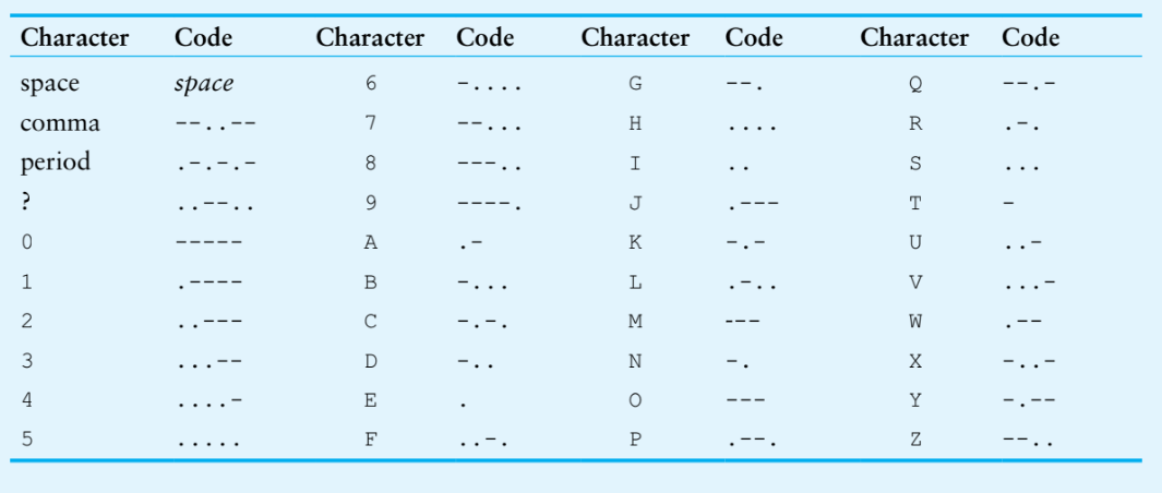 Character
Code
Character
Code
Character
Code
Character
Code
space
space
6.
-....
comma
7
H
R
period
8
S
9
J
T
A
K
U
В
L
V
C
M
W
3
D
4
E
Y
F
P
z O
