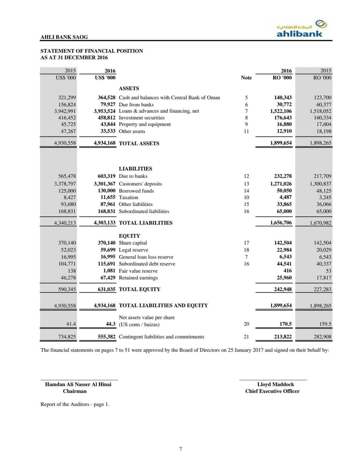 AHLI BANK SAOG
STATEMENT OF FINANCIAL POSITION
AS AT 31 DECEMBER 2016
2015
US$ '000
321,299
156,824
3,942,991
416,452
45,725
47,267
4,930,558
565,478
3,378,797
125,000
8,427
93,680
168,831
4,340,213
370,140
52,023
16,995
104,771
138
46,278
590,345
4,930,558
41.4
2016
US$ '000
734,825
ASSETS
364,528
Cash and balances with Central Bank of Oman
79,927 Due from banks
3,953,524 Loans & advances and financing, net
458,812 Investment securities
43,844 Property and equipment
33,533 Other assets
4,934,168 TOTAL ASSETS
603,319 Due to banks
3,301,367 Customers' deposits
130,000 Borrowed funds
11,655 Taxation
87,961 Other liabilities.
168,831 Subordinated liabilities.
4,303,133 TOTAL LIABILITIES
LIABILITIES
EQUITY
370,140 Share capital
59,699 Legal reserve
16,995 General loan loss reserve
115,691 Subordinated debt reserve
1,081 Fair value reserve
67,429 Retained earnings
631,035 TOTAL EQUITY
4,934,168 TOTAL LIABILITIES AND EQUITY
Net assets value per share
Hamdan Ali Nasser Al Hinai
Chairman
Report of the Auditors - page 1.
Note
7
5
6
7
8
9
11
12
13
14
10
15
16
17
18
7
16
20
البنك الأهلي
21
ahlibank
2016
RO '000
140,343
30,772
1,522,106
176,643
16,880
12,910
1,899,654
232,278
1,271,026
50,050
4,487
33,865
65,000
1,656,706
142,504
22,984
6,543
44,541
416
25,960
242,948
1,899,654
170.5
213,822
2015
RO '000
44.3 (US cents / baizas)
555,382 Contingent liabilities and commitments
The financial statements on pages 7 to 51 were approved by the Board of Directors on 25 January 2017 and signed on their behalf by:
Lloyd Maddock
Chief Executive Officer
123,700
60,377
1,518,052
160,334
17,604
18,198
1,898,265
217,709
1,300,837
48,125
3,245
36,066
65,000
1,670,982
142,504
20,029
6,543
40,337
53
17,817
227,283
1,898,265
159.5
282,908