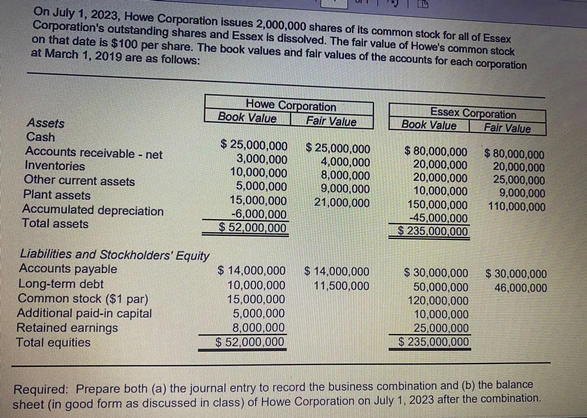 On July 1, 2023, Howe Corporation issues 2,000,000 shares of its common stock for all of Essex
Corporation's outstanding shares and Essex is dissolved. The fair value of Howe's common stock
on that date is $100 per share. The book values and fair values of the accounts for each corporation
at March 1, 2019 are as follows:
Assets
Cash
Accounts receivable - net
Inventories
Other current assets
Plant assets
Accumulated depreciation
Total assets
Liabilities and Stockholders' Equity
Accounts payable
Long-term debt
Common stock ($1 par)
Additional paid-in capital
Retained earnings
Total equities
Howe Corporation
Book Value
$ 25,000,000
3,000,000
10,000,000
5,000,000
15,000,000
-6,000,000
$ 52,000,000
$ 14,000,000
10,000,000
15,000,000
5,000,000
8,000,000
$ 52,000,000
Fair Value
$ 25,000,000
4,000,000
8,000,000
9,000,000
21,000,000
$ 14,000,000
11,500,000
Essex Corporation
Book Value
Fair Value
2000 $80.00
$ 80,000,000
20,000,000
20,000,000
20,000,000 25,000,000
10,000,000
9,000,000
150,000,000
110,000,000
-45,000,000
$ 235,000,000
$ 30,000,000
50,000,000
120,000,000
10,000,000
25,000,000
$ 235,000,000
$80,000,000
$ 30,000,000
46,000,000
Required: Prepare both (a) the journal entry to record the business combination and (b) the balance
sheet (in good form as discussed in class) of Howe Corporation on July 1, 2023 after the combination.